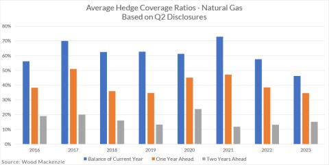 Average Hedge Coverage Ratios - Natural Gas Based on Q2 Disclosures