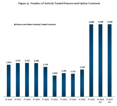 A chart that demonstrates the growth in the number of actively traded futures and options contracts (see prediction markets and crypto trading). Between 2024 and today, the number of contracts listed for trading has increased by 167%. 