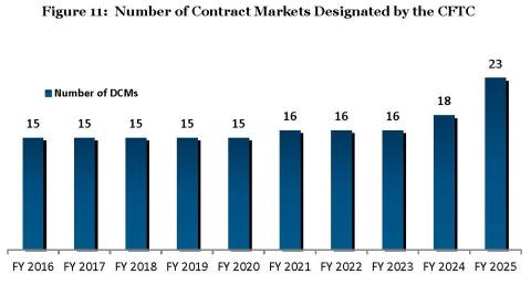 A chart that shows the number of registered exchanges under the CFTC’s jurisdiction. For nearly three decades, the CFTC had overseen a remarkably consistent number of exchanges, ranging between 12 to 18. In FY2025, that number jumped to 23, a 53 percent increase over two years. And according to the CFTC’s website, the agency has another 13 pending exchange applications filed in the last two years.  