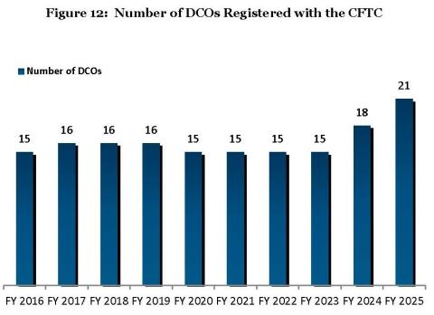 A chart showing how growth is occurring in the number of clearinghouses registered at the CFTC, as new exchanges look for clearing and settlement services. The number of clearinghouses has jumped to 21 in FY 2025, a 40 percent increase over a two-year span. 