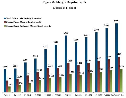 A chart demonstrating how margin offers one method to quantify this growth. Margin is a proxy for risk under management in our markets, and we have seen a steady increase in customer funds over the last decade. In just the past ten years, the amount of total margin in the system has grown by 177 percent