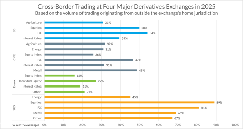 A chart depicting the cross-border trading activity at B3, CME, Eurex and SGX exchanges in 2025