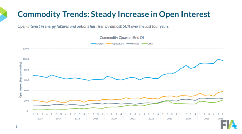 Source: FIA, Trends in ETD Trading, Q2 2026