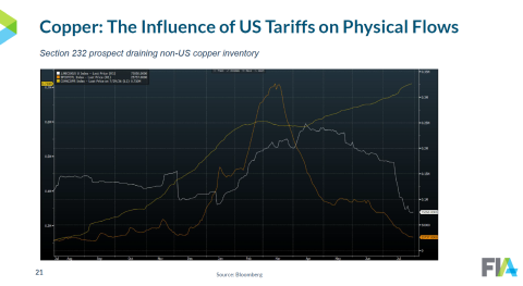 Copper inventory shifts 