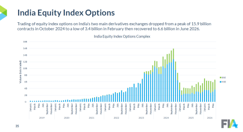 Source: FIA, Trends in ETD Trading, Q2 2026