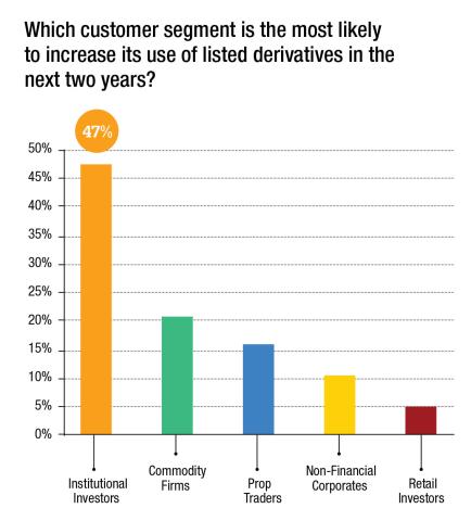 Which customer segment is most likely to increase