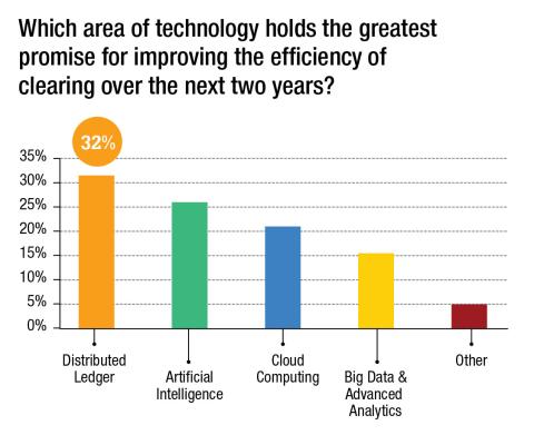 What areas of technology hold promise for efficiency in clearing?
