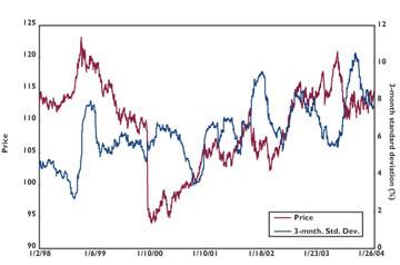 graph U.S. 10-Year Historical Volatilities and Prices