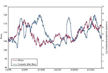 graph Bund Historical Volatilities and Prices