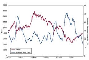 graph DAX Historical Volatilities and Prices