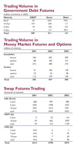 table: Trading Volume in Government Debt Futures AND Trading Volume in Money Market Futures and Options AND Swap Futures Trading