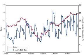 graph Euribor Historical Volatilities and Prices