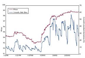 graph Eurodollar Historical Volatilities and Prices