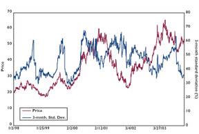 graph Natural Gas Historical Volatilities and Prices