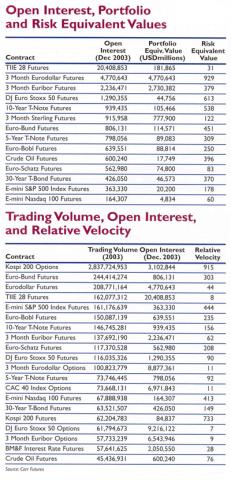 table: Open Interest, Portfolio and Risk Equivalent Values AND Trading Volume, Open Interest, and Relative Velocity