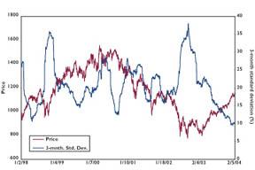 graph S&P 500 Historical Volatilities and Prices