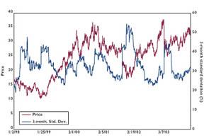 graph Crude Oil Historical Volatilities and Prices