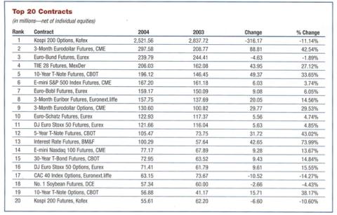 Top 20 Contracts