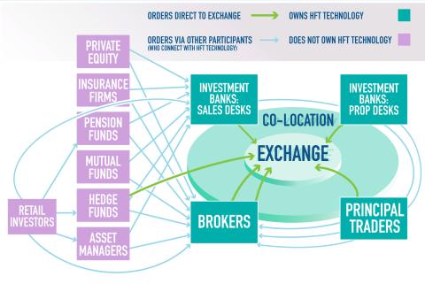 Map of how orders reach the exchange in the financial markets