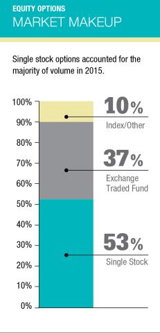 Equity Options Market Makeup