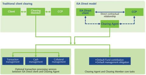 Eurex Clearing ISA Direct account structure chart