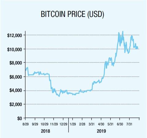 Bitcoin price (USD)