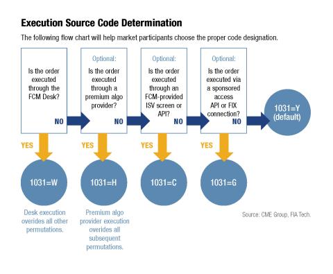 execution source codes