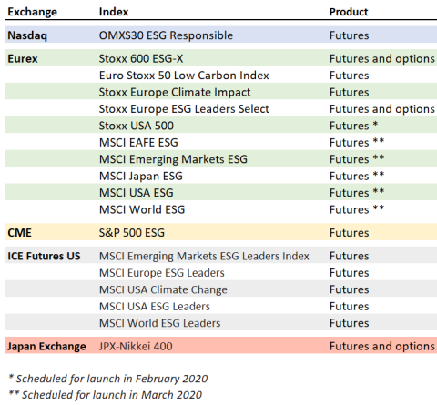 ESG index table