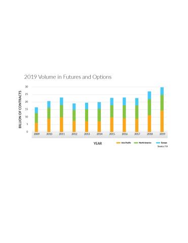 asia market volume growth