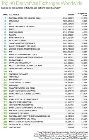 Top 40 exchanges 2019