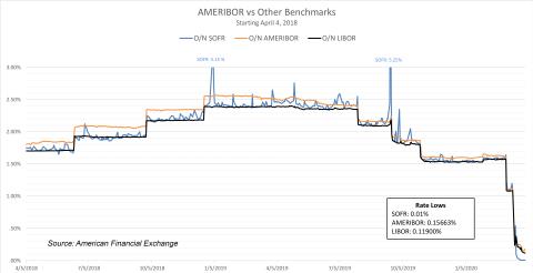 afx ameribor chart