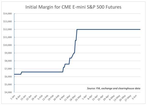 cme emini futures initial margin