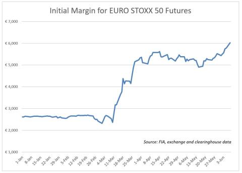 euro stoxx 50 initial margin