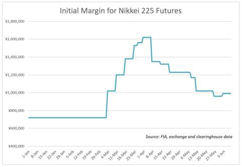 Nikkei 225 initial margin