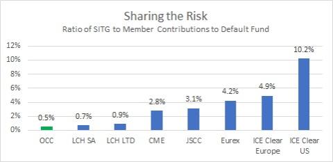 occ risk sharing