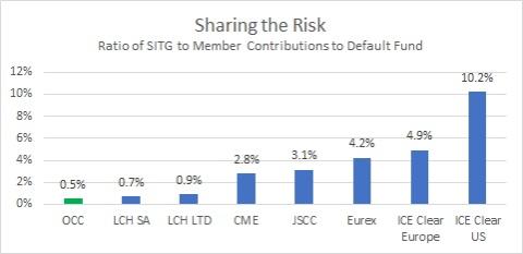 occ risk sharing