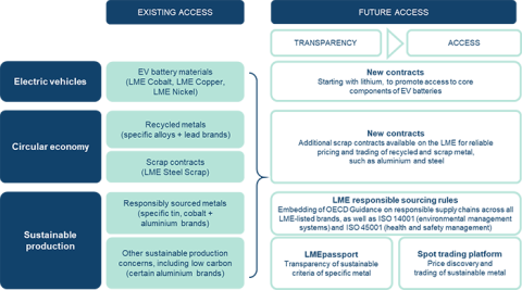 LME Sustainability