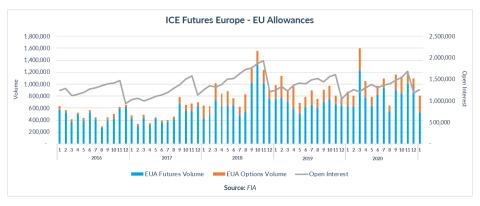 EUA chart emissions