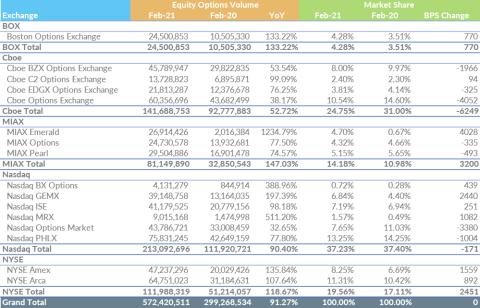 single stock options table