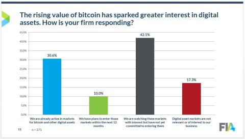 survey digital assets bitcoin