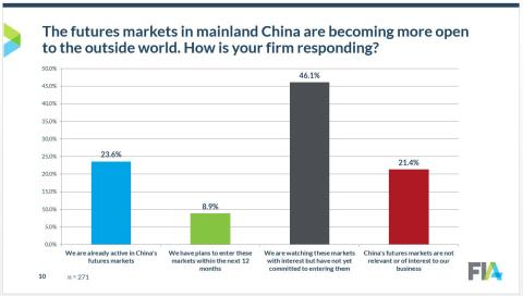 survey china