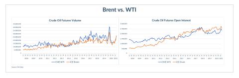Brent vs WTI chart