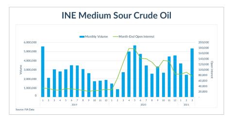 INE crude oil chart