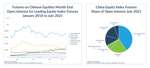 asia equity index futures open interest