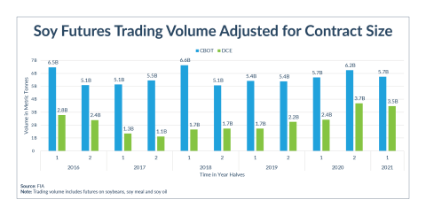 China soy futures