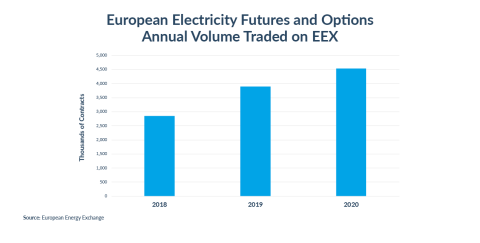 EEX electricity volume