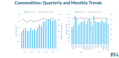 2021 commodities data