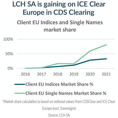 CDSClear market share