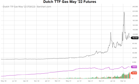 ttf futures barchart