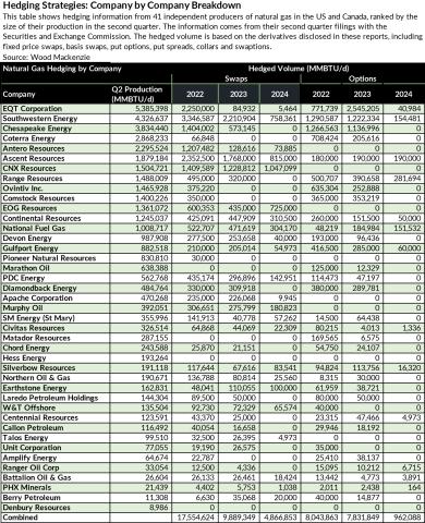 gas hedging table